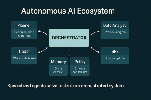 Diagram of an autonomous AI ecosystem showing orchestrated agents, memory, tools, and guardrails — a key driver of the Next AI Boom.