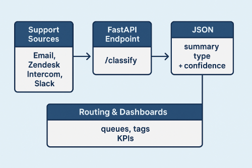 Flowchart of AI SaaS architecture showing support sources connected to a FastAPI endpoint, producing JSON outputs routed into dashboards and KPIs.