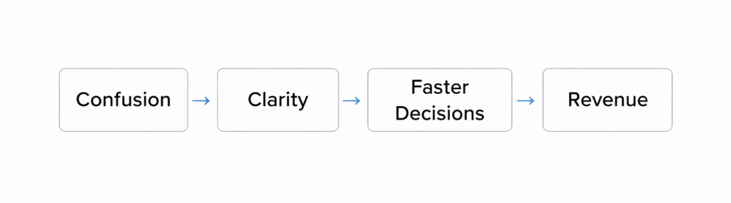 How to make money writing by reducing business risk with internal documentation writing