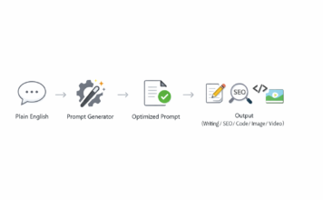 7 Powerful Ways to Master ChatGPT Prompt Engineering and Write Perfect Prompts (Stop Wasting Time) ChatGPT prompt engineering master prompt that turns plain English into perfect prompts
