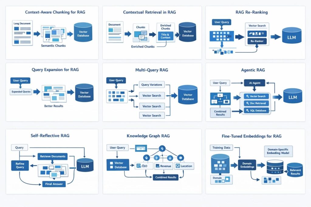 10 RAG strategies for improving retrieval strategy and RAG accuracy