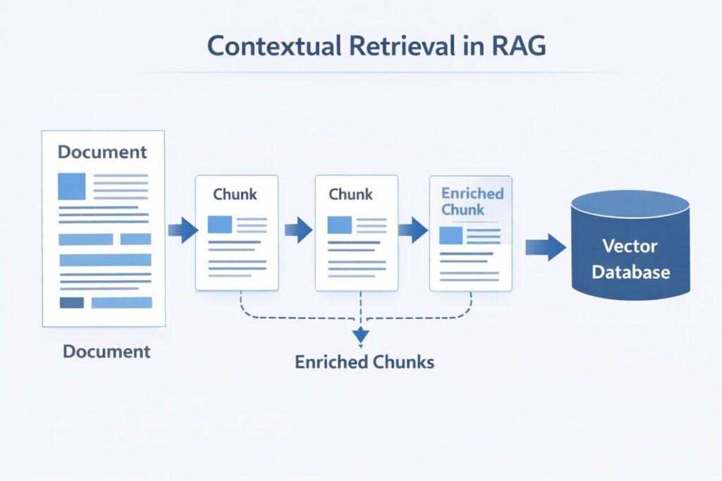 Contextual retrieval enriches each document chunk with additional context before embedding, helping the retrieval system understand what the chunk actually represents.