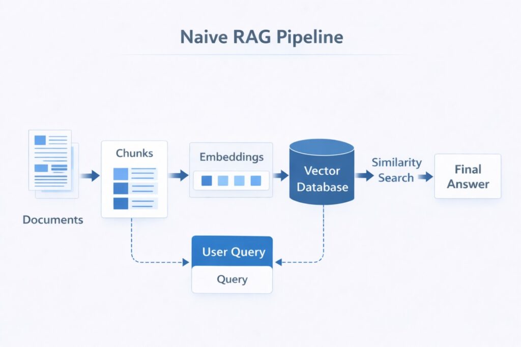 A naive RAG pipeline performs simple chunking, embedding, and similarity search, which often leads to missing context and irrelevant retrieval.