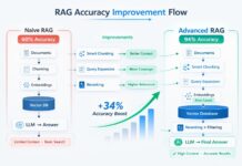 Illustration showing how a better retrieval strategy improves RAG accuracy