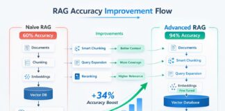 Illustration showing how a better retrieval strategy improves RAG accuracy