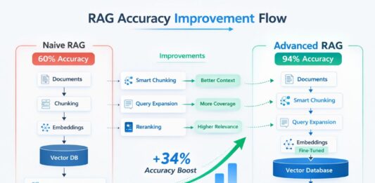 Illustration showing how a better retrieval strategy improves RAG accuracy