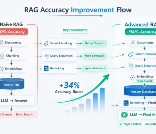 Illustration showing how a better retrieval strategy improves RAG accuracy